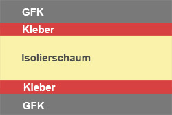 Sandwichplatten - Schematischer Aufbau